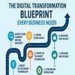 Digital transformation blueprint for business growth and strategy