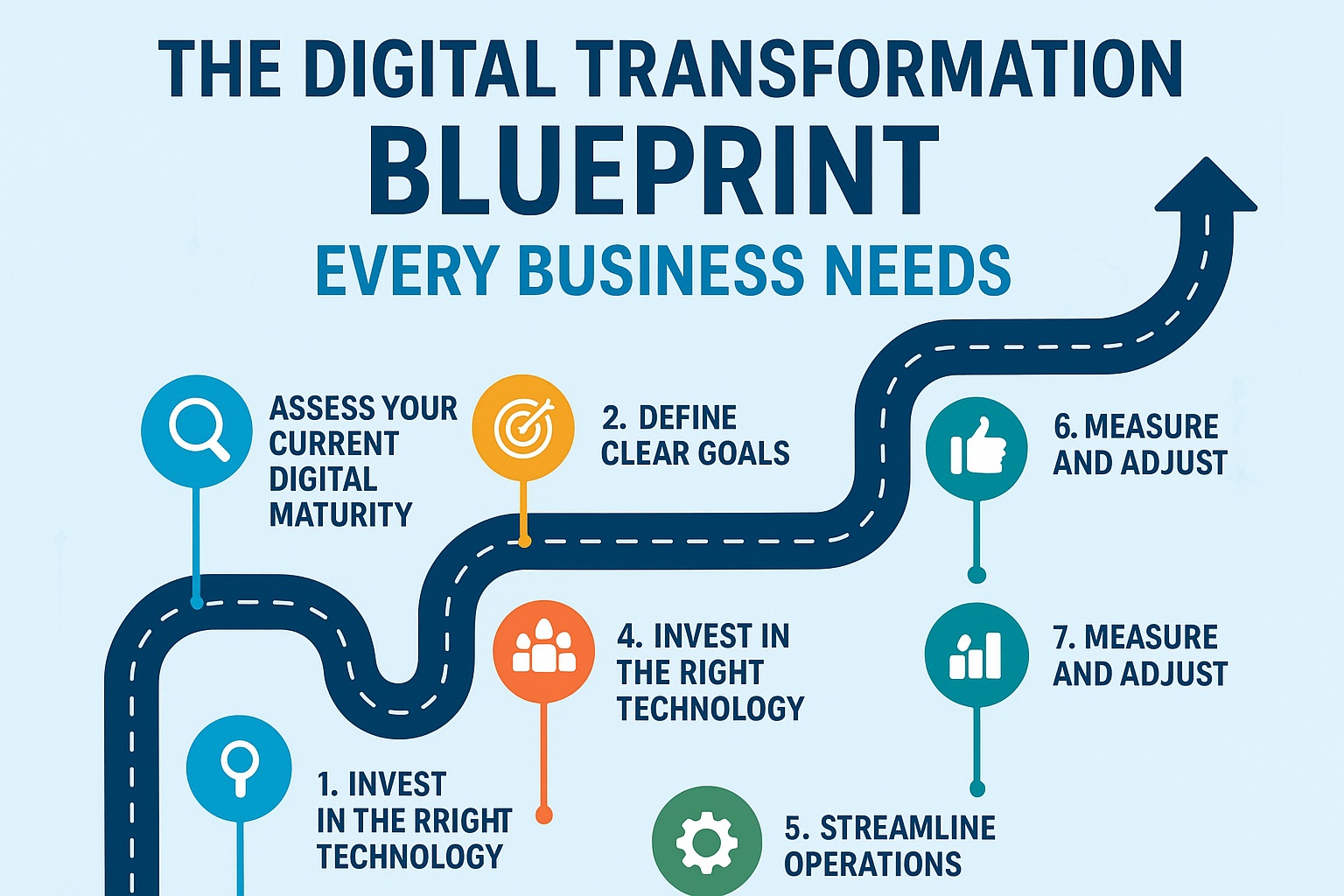 Digital transformation blueprint for business growth and strategy